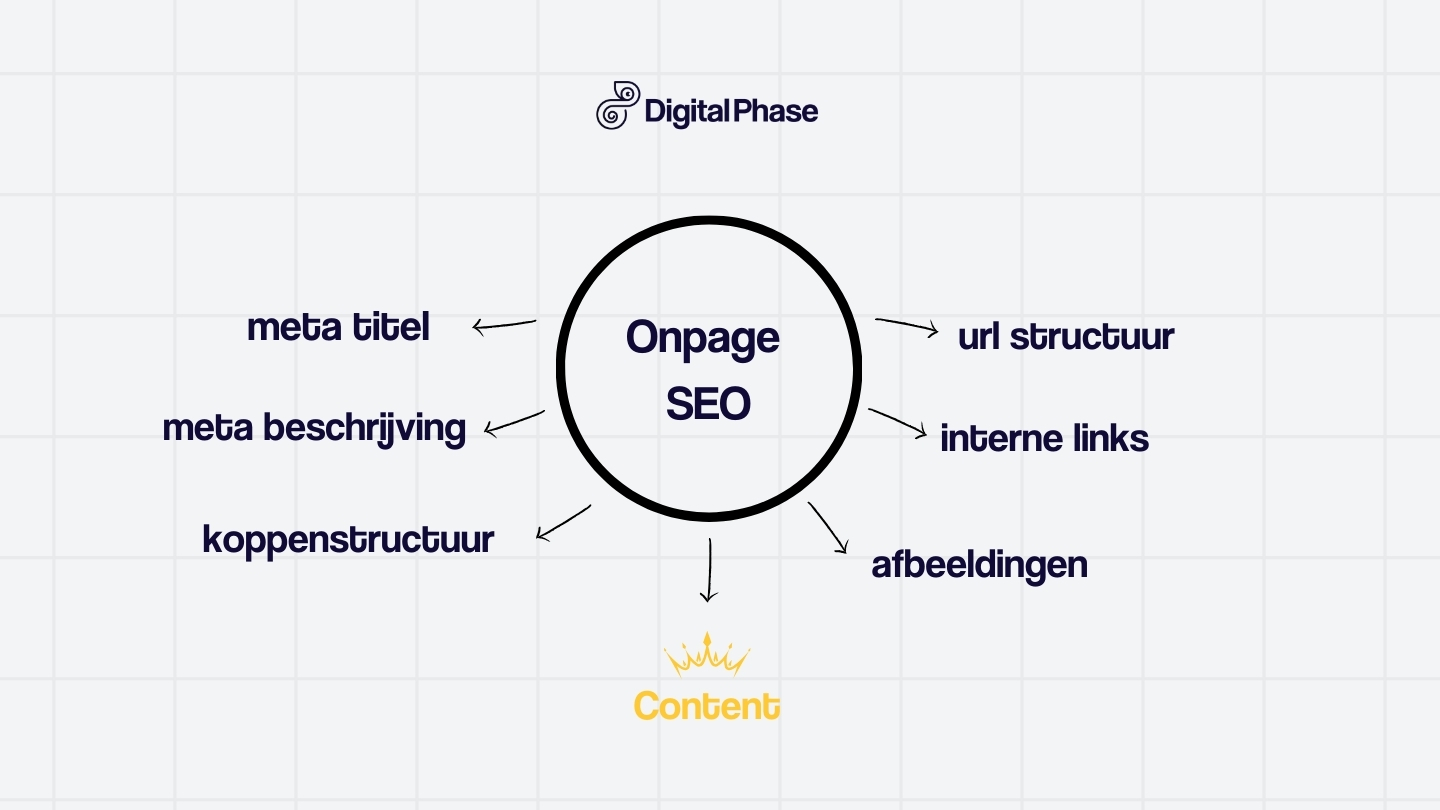 On page seo